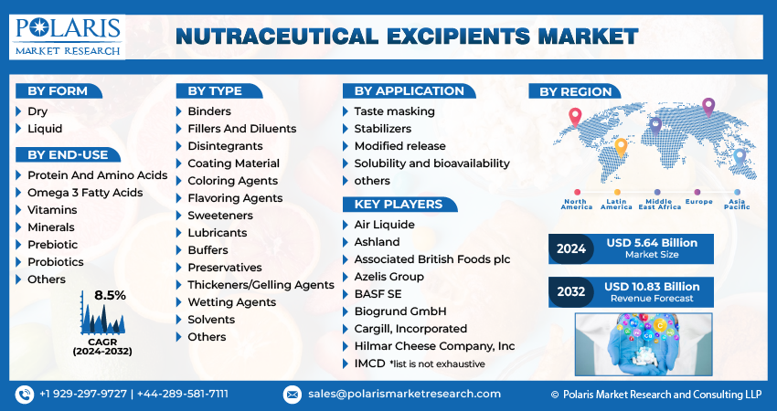 Nutraceutical Excipient